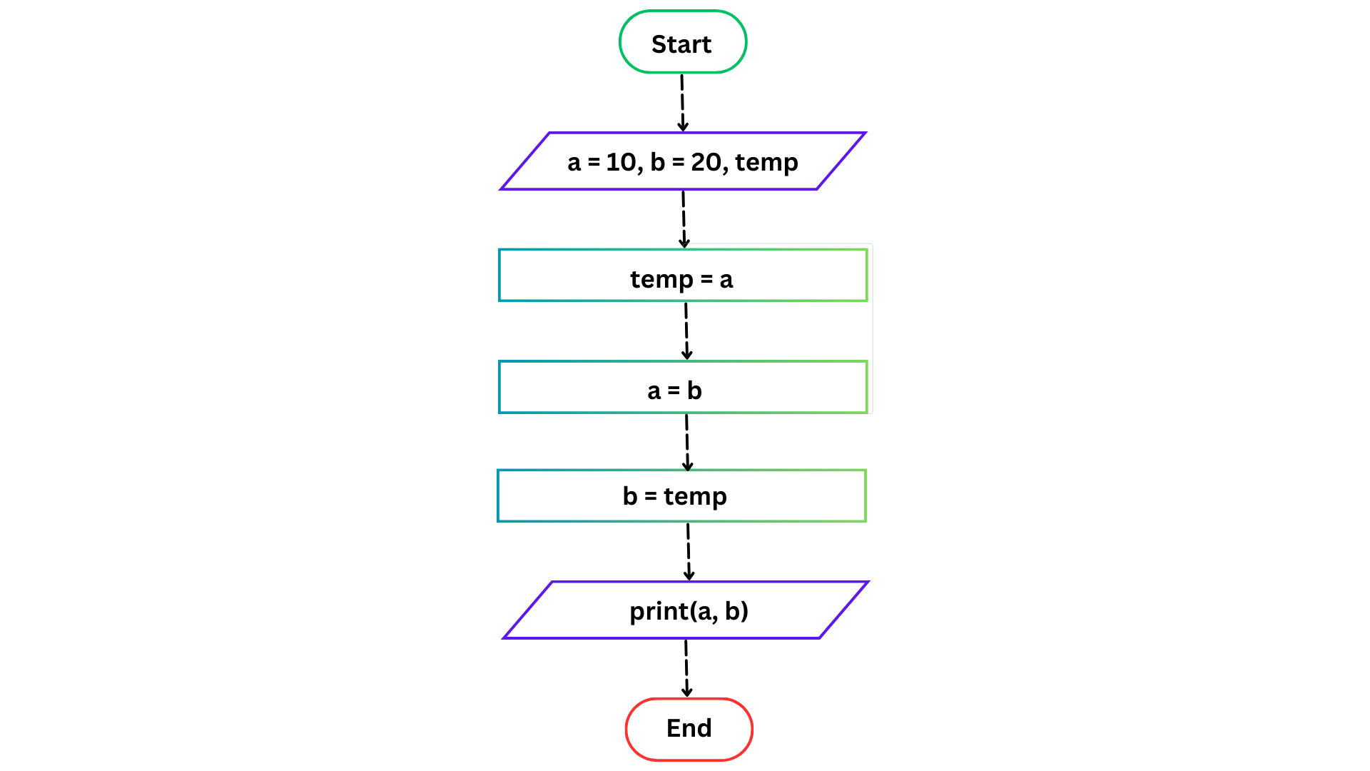 Exchanging the value of two variables using third variables